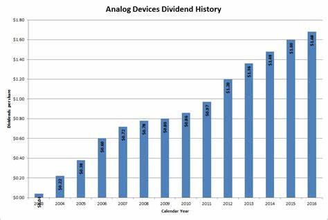 随着投资者越来越关注稳定的收益来源,Analog Devices(ADI)以其长期持续增长的股息表现,成为股息股票投资组合中的一颗耀眼明星。本文深入探讨了ADI的股息历史及其对股息投资策略的启示,分析其在科技创新和市场趋势中的地位,以及如何为追求长期稳健回报的投资者提供价值。
