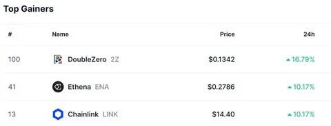 降息预期激发加密市场活力:ZCash、Ethena、DeXe 与 Monero 引领涨幅
