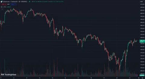 Ethereum Price Falls, but Network Booms - Binance