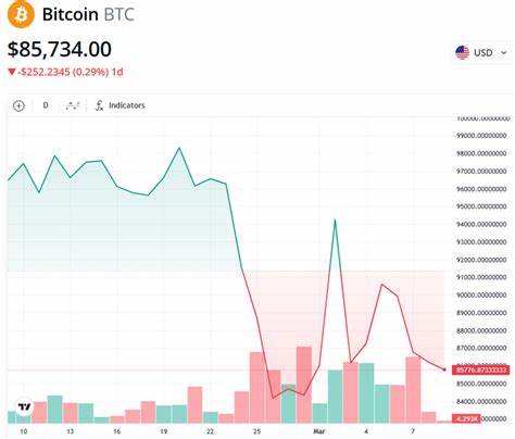 近期美国公布的比特币储备计划引发市场广泛关注,短期内造成比特币价格波动。投资者密切关注比特币是否能守住82,000美元的关键支撑,这一价格水平对市场情绪和未来走势具有重要影响。本文深入探讨了美国政策对比特币价格的影响、市场反应及未来潜在风险与机遇。
