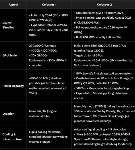 随着人工智能技术的飞速发展,各大科技巨头竞相布局超级数据中心以支撑庞大的算力需求。作为AI行业的新秀,xAI凭借其创新的能源与算力策略,有望成为全球首家拥有千兆瓦级超级数据中心的AI公司,引领智能计算新时代。本文深度解读xAI的Colossus 2项目,探讨其背后的战略布局、技术优势及未来发展潜力,揭示其如何打破行业格局,颠覆AI算力竞赛。
