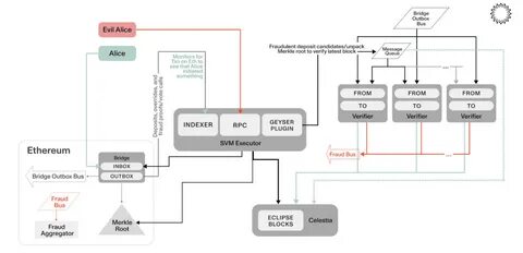 What is Eclipse? The first SVM Layer 2 on Ethereum
