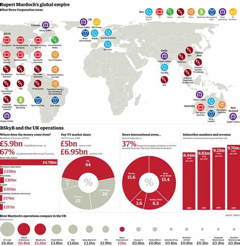 随着鲁珀特·默多克逐渐退出领导舞台,其掌控的传媒王国正迎来关键的转折期。本文深入剖析默多克家族的权力更替、企业结构调整及未来发展趋势,探讨这一全球传媒巨头在数字化浪潮和家族纷争中的应对策略。
