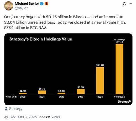在比特币重返12万美元并推动由迈克尔·塞勒管理的Strategy公司比特币金库价值升至774亿美元之际,分析其背后的买入逻辑、市场影响、集中持仓风险与对机构和散户的启示,帮助读者理解这一现象对比特币生态与宏观金融格局的长期意义。
