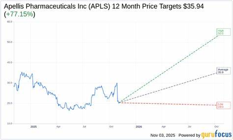 剖析Apellis Pharmaceuticals最新财报与FDA对EMPAVELI的关键批准,评估华尔街分析师分歧背后的商业、监管与市场准入因素,揭示公司未来成长驱动力与潜在风险,帮助投资者把握决策要点
