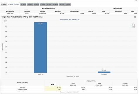 随着美国联邦储备银行即将可能下调利率,加密货币市场迎来了新一轮资金流动,山寨币市值持续站稳1.5万亿美元大关,比特币市场占比下降,激发了市场对即将到来的山寨币季的期待。本文深入分析了利率调整对加密市场的影响、比特币主导权的演变以及投资者情绪变化,展望加密资产未来的投资机会。
