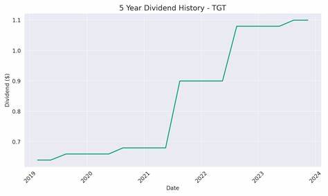 分析Target持续增长的股息记录、关键财务指标与风险点,解读为何其股息史为长期被动收入投资者提供信心,并给出可执行的配置与再投资策略建议
