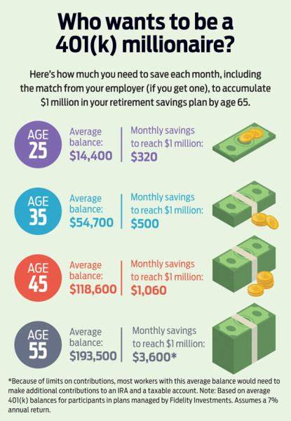Millennial 401(k) Millionaires Rise by 400% as Market Rally and Steady Savings Lift Account Balances - IBTimes UK
