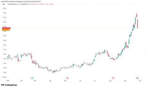 解析Cipher Mining以11亿美元增发零息可转换高级票据的关键条款,评估融资用途包括Barber Lake数据中心建设、2.4GW高性能计算扩张与对冲交易安排,以及此次交易对公司估值、股东稀释与短期股价波动的潜在影响
