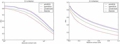 深入解析Evorca如何利用JAX框架实现快速且高效的plmDCA算法,助力蛋白质接触预测与多序列比对分析,适合科研和生物信息学领域的研究人员阅读。
