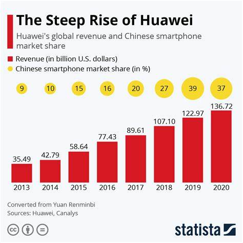 Huawei back to the top of China's mobile phone charts for first time in 4 years
