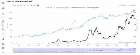 探讨黄金吸纳大量流动性背后的宏观逻辑,分析全球M2扩张、央行买盘与避险资金的迁移如何影响贵金属与加密资产,并评估比特币(BTC)在当前宏观环境下走向25万美元的可行性与风险要点
