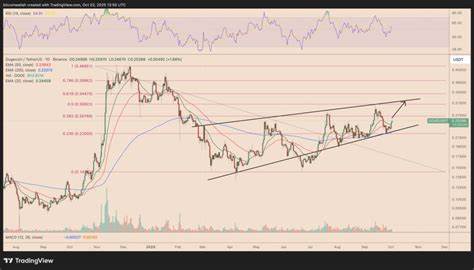 从技术面、基本面与市场情绪角度剖析币安币(BNB)、索拉纳(SOL)与狗狗币(DOGE)在十月的上行动能与潜在回撤,揭示关键支撑阻力位、宏观因素影响与风险管理建议,帮助读者在波动市场中理性判断机会与风险。
