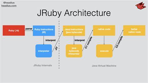 探讨JRuby在JDK 25环境下通过AOTCache技术显著提升启动速度的原理及实践,揭示JVM启动时间难题的原因和多种优化方案,并展望未来JRuby性能的进一步突破。
