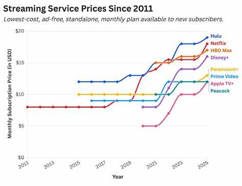 随着流媒体平台和数字订阅服务价格不断上涨,消费者面临越来越大的经济压力,而服务质量和内容创新却未必同步提升,引发了对行业未来发展和用户权益的深刻反思。
