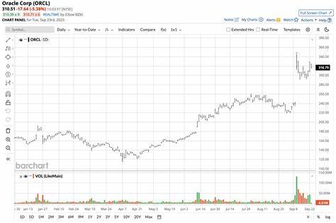 随着美国政府推动TikTok的本土化改造,甲骨文公司(Oracle)成为关键承建方,推动其云计算业务迎来新机遇。这种监管利好和强劲的财报表现使甲骨文股票备受关注,投资者应如何判断当前的买卖时机?
