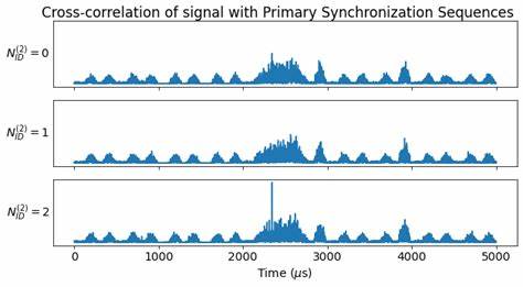 探讨LTE下行同步信号中主要的初级同步信号(PSS)与次级同步信号(SSS),详细介绍其在LTE网络中实现时间同步、频率偏移校正及小区识别的关键作用,结合实测数据分析与信号处理方法,为无线通信爱好者与专业人员揭示技术细节与应用意义。
