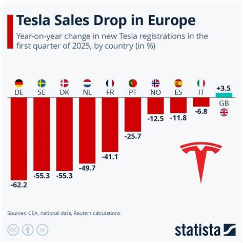 2025年欧洲电动车市场迎来爆发式增长,整体销量同比提升26%,多家汽车品牌实现显著增长。然而,作为电动车领域的先驱者,特斯拉在欧洲市场却面临销售下滑的压力,面临诸多挑战和竞争压力。
