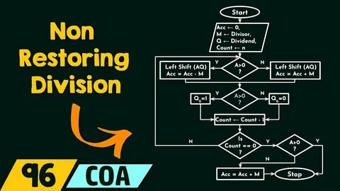 精准剖析非恢复除法算法的核心原理与常见疑难,助力读者全面掌握该算法的运行机制与实际应用。
