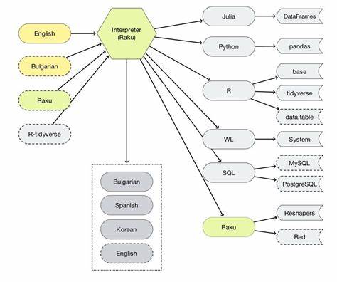 探讨Rakulang和Sparky在构建数据管道中的创新应用,介绍其独特优势与实现细节,展示分布式计算与多语言任务协作的高效实践,助力数据工程师优化工作流提升性能。
