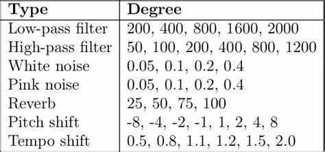 本文深入探讨了一种基于拓扑学的创新音频指纹技术,解析其利用持久同调和梅尔频谱图实现高鲁棒性音频曲目识别的原理和优势,揭示其在应对时间拉伸与音调变化等复杂音频变形场景中的卓越性能与应用潜力。

