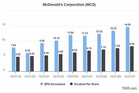 麦当劳公司凭借其卓越的经营模式和持续的盈利能力,成为投资者眼中极具吸引力的股息股票。深入探讨麦当劳的股息历史、财务表现以及未来增长潜力,解析其为何是股息投资组合中的可靠选择。
