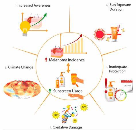 探讨近年来黑色素瘤发病率持续上升的多重原因,尽管防晒霜使用普及,但黑色素瘤依然呈增长态势。文章深度解析可能影响这一现象的因素,包括检测技术进步、阳光暴露行为变化、防晒霜配方限制、气候变化等多方面,帮助读者全面理解黑色素瘤防护的复杂性与未来研究方向。
