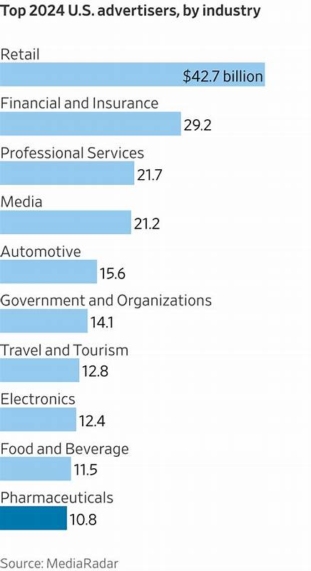 随着特朗普政府对药品广告的监管力度加大,电视网络的广告收入可能受到显著影响。本文深入探讨这一政策变化对制药行业和媒体行业的潜在影响,以及未来广告市场的走向。
