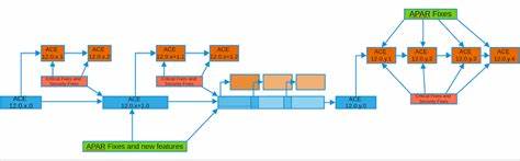 探讨IBM App Connect 12.0版本中修改包和修复包新增功能的详细内容,阐述其对企业集成平台的优化提升,助力用户理解并有效利用这些创新带来的业务价值。
