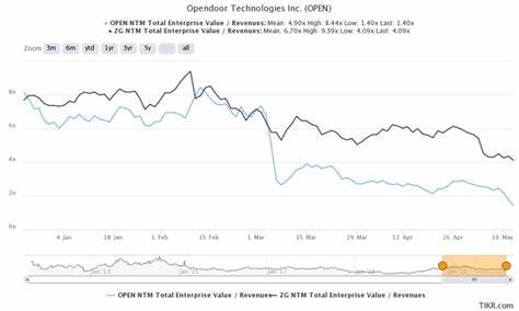 随着Opendoor经历管理层变动及市场波动,本文深入分析其期权数据,探讨OPEN股票未来潜力及风险,为投资者提供科学合理的投资参考。
