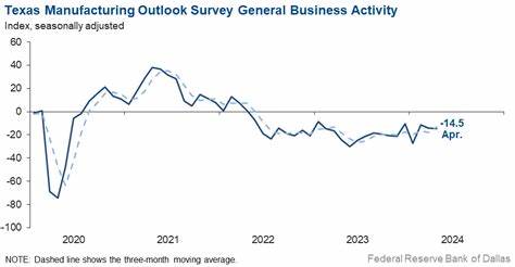 基于达拉斯联储最新德州制造业景气调查数据,全面解析生产、订单、就业、价格与未来预期的变化,以及对企业、投资者与政策制定者的建议与应对策略

