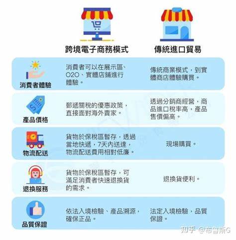跨境电商作为全球贸易的重要组成部分,正在迅速改变传统商业模式。了解跨境电商的定义、发展趋势及其对企业和消费者带来的影响,有助于把握未来市场机遇。
