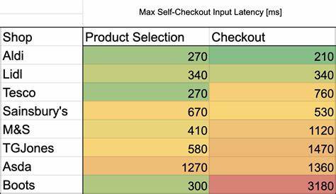 深入分析英国多家超市自助结账机的响应速度,探讨输入延迟对用户体验的影响,并揭示业界领先品牌的性能表现与优化策略。
