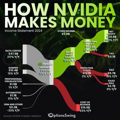 本文深入分析了英伟达为何在技术研发和市场扩展上投入巨资,探讨其背后的战略意图及对未来科技行业的深远影响。
