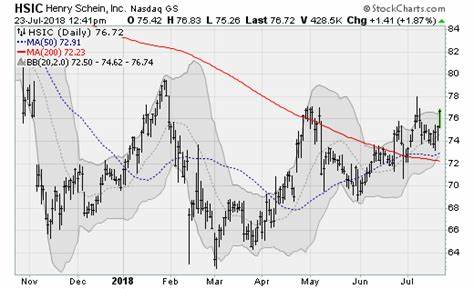 深入分析亨利·谢恩(Henry Schein, HSIC)近期股价走势、财务表现、行业比较与关键驱动因素,评估其在健康护理板块中的相对表现,并探讨未来可能的催化剂与风险点,为投资者提供更清晰的决策参考。
