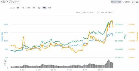 深入解读XRP在守住2.80美元关键支撑后技术面与链上数据所揭示的上涨逻辑,结合分析师观点、Fibonacci关键位、机构化催化因素与风险管理,为交易者与投资者提供可操作的判断框架和策略建议。
