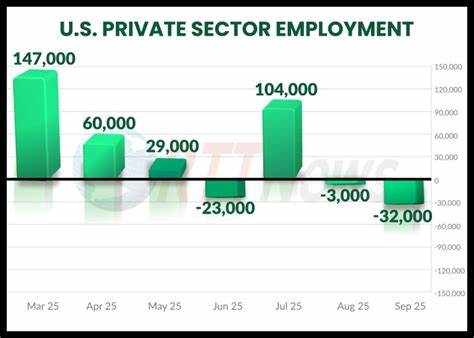 ADP报告显示9月美国私营部门减少3.2万名职位,引发对就业强度、工资走势和美联储货币政策路径的重新评估与市场关注
