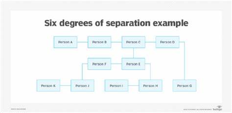 破解"六度分隔"的数学:社交网络如何把世界拉近
