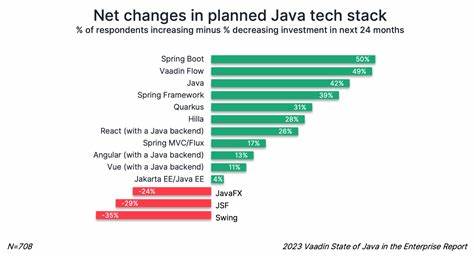 本文深入探讨了Java语言自1998年诞生以来,历经26年发展过程中语言特性和核心库的重大变革,分析了每个版本中的亮点与不足,揭示Java如何应对时代挑战,保持其在软件开发领域的重要地位。
