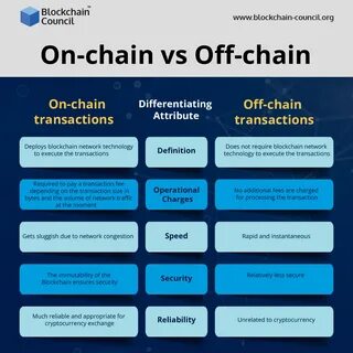 Off-Chain Transactions: Definition, Advantages, vs. On-Chain - Investopedia