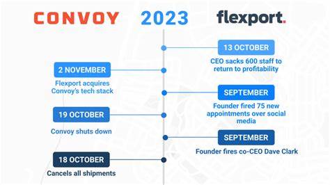 Flexport成功通过出售Convoy货运匹配平台实现2025年盈利目标,并计划在2026年通过全球扩张和成本控制进一步提升市场份额,挑战传统货代巨头。本文深入解析Flexport的战略布局、行业背景及未来发展前景。
