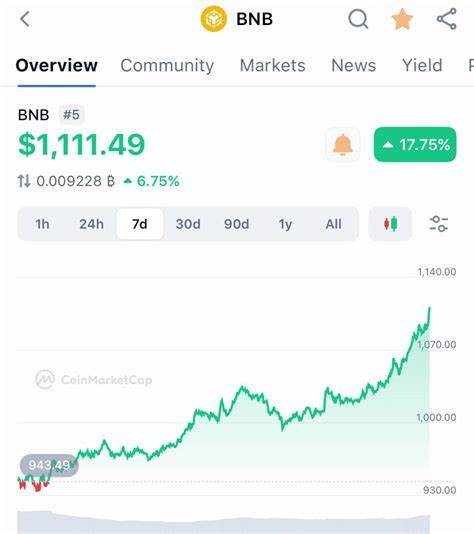 BNB在多重利好推动下突破1111美元历史高位,链上用户活跃度、交易量和锁仓价值同步上扬,结合网络升级与机构买盘,构成行情持续性的基础与生态长期发展的关键因素。
