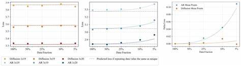随着人工智能的发展,尤其是在数据资源有限的情况下,生成模型的选择变得尤为重要。本文深入探讨了扩散模型在数据受限条件下的优势,分析其相比传统自回归模型的表现和潜力,助力科研人员和开发者理解未来模型设计的方向。
