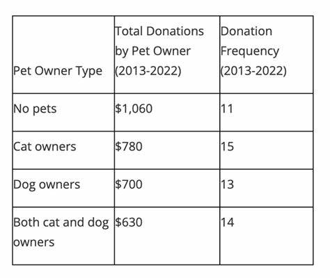 随着宠物文化的兴起,关于猫主人与狗主人的性格差异和行为特点的讨论日益增多。最新研究表明,猫主人在慈善捐赠方面表现得更加慷慨,捐款金额和频率均高于狗主人,这背后隐藏着心理学和社会行为学的深层原因。本文深入探讨宠物主人捐赠行为的差异及其背后的科学依据,对理解现代宠物文化和慈善趋势具有重要意义。
