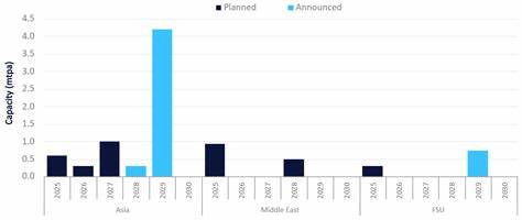 概述亚洲在2030年前将主导全球聚对苯二甲酸乙二酯(PET)新增产能的原因、主要项目、区域分布与下游影响,分析原料供应、市场需求、再循环和政策风险对行业格局的潜在影响,为产业决策与投资提供参考。

