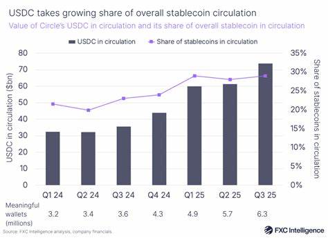 解析 Circle 发行的美元稳定币 USDC 在数字资产交易、去中心化金融与跨境支付中的快速增长,剖析近期美国稳定币监管进展(GENIUS Act、CLARITY Act)对市场信心的提振,评估奥本海默给出中性评级背后的估值担忧与利率敏感性,并提出面向投资者和企业的策略性观测点与可能催化因素。
