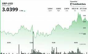 本文深入分析XRP在3.00至3.07美元区间内形成的紧密三角形形态,结合市场交易量、机构资金流入以及技术指标,探讨其未来可能的价格走向和投资机会,为加密货币投资者提供专业参考。
