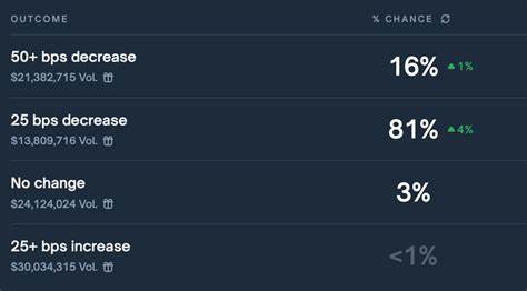 随着美联储50个基点降息概率攀升至17%,比特币价格再度引发关注,市场对其冲击历史最高点充满期待。本文深入解析当前宏观经济背景以及降息预期对比特币的潜在影响。
