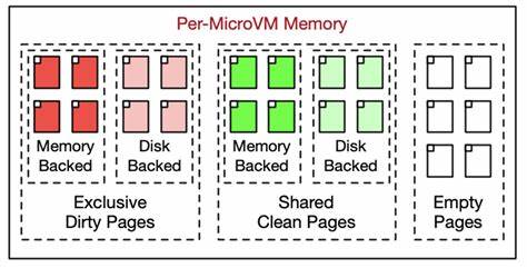 探讨Firecracker作为轻量级虚拟化解决方案的技术演进、应用场景及其对云计算和服务器无服务架构的深远影响,揭示其如何在现代计算环境中实现高效、安全的微虚拟机管理。
