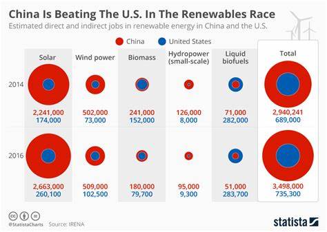 探讨美国在全球清洁能源竞赛中为何逐渐被中国超越的多方面因素,深入解析两国在政策、技术、产业布局与市场策略上的差异,揭示未来全球能源格局的可能演变趋势。
